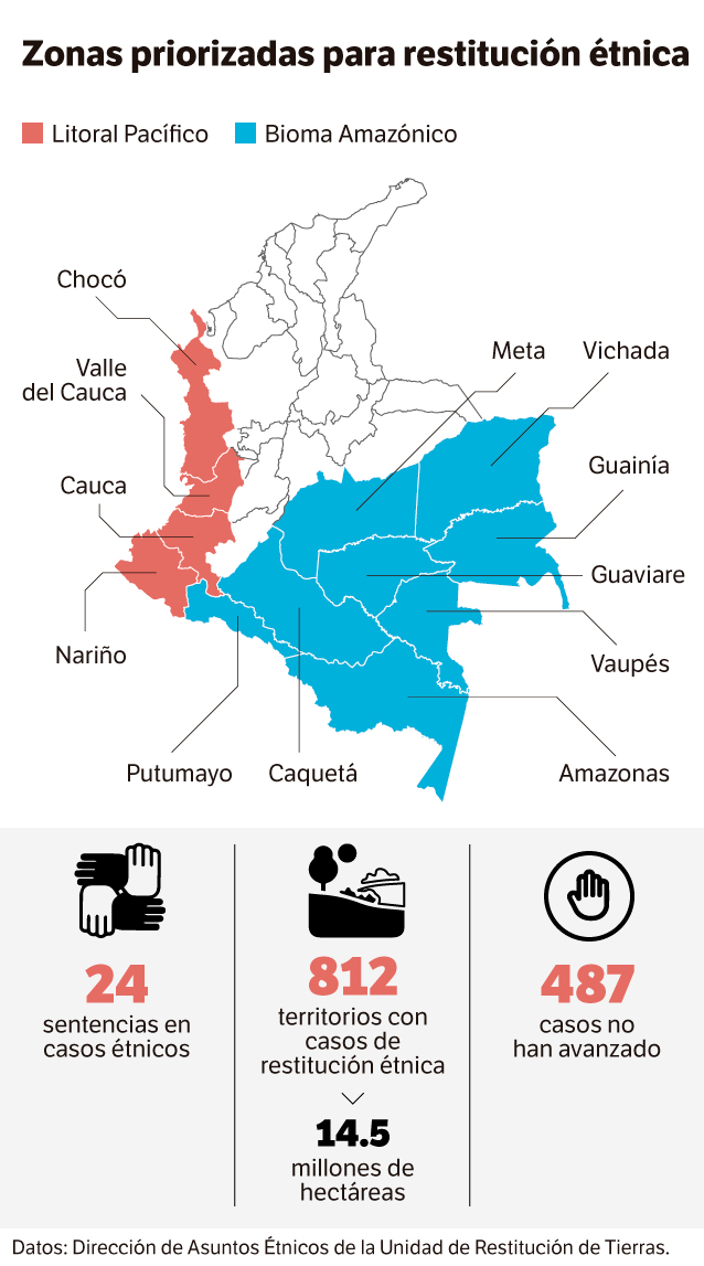 Territorios de restitución étnica en Colombia.