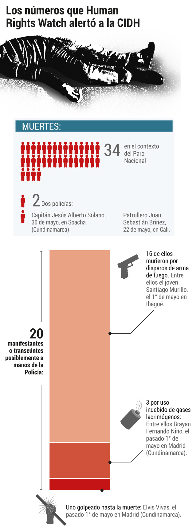 Estadísticas presentadas por Human Rights Watch