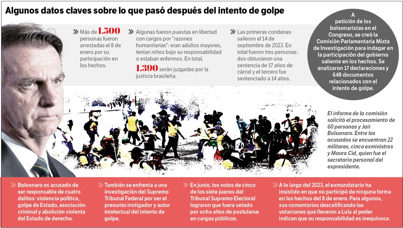 Algunos datos claves sobre lo que pasó después del intento de golpe en Brasil.