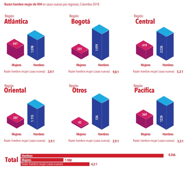 Cuenta de Alto CostoCuenta de Alto CostoEn el 85,4% de los casos se encontró que el mecanismo de transmisión fue sexual.