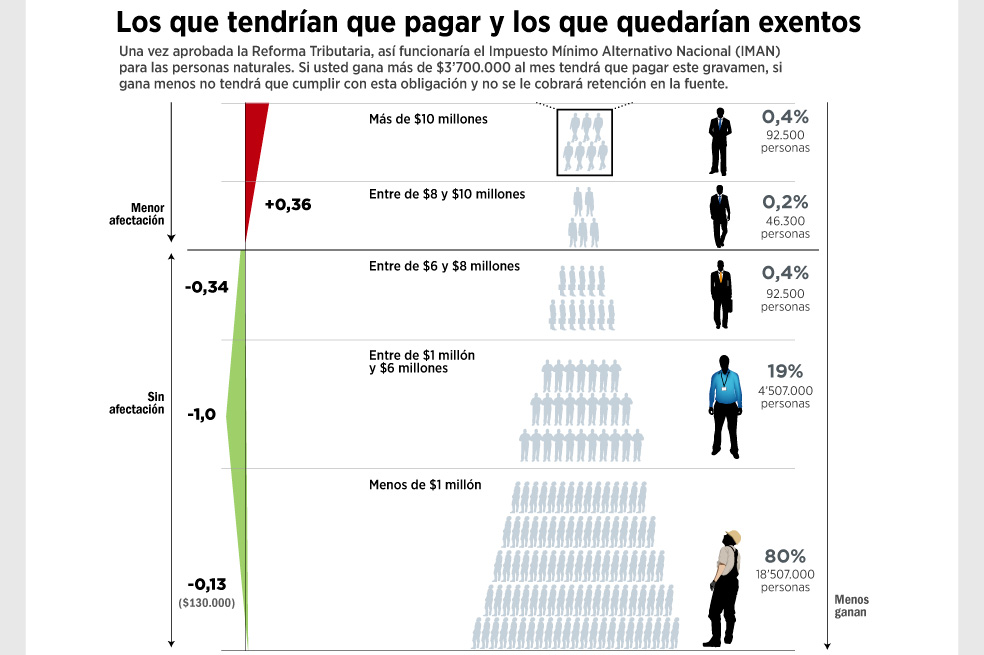 Así quedaría el ICBF tras la reforma tributaria