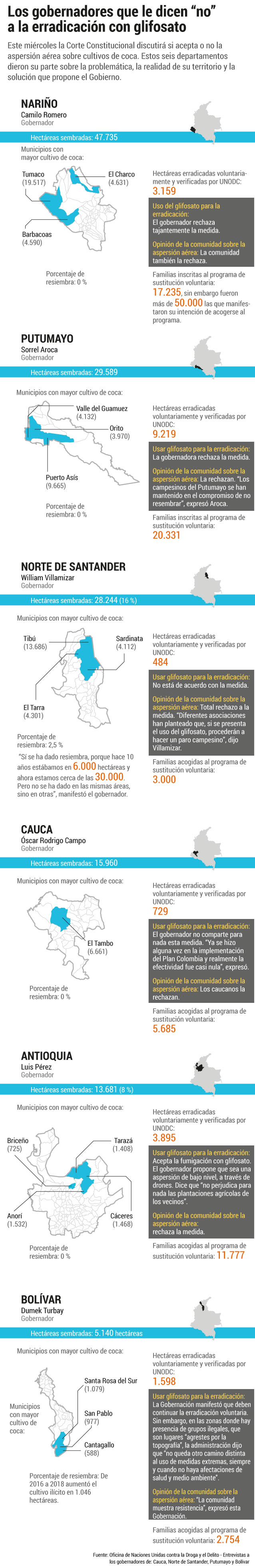Estas son las cifras sobre las hectáreasde coca y erradicación voluntaria de los seis departamentos con más cultivo ilícito:Los departamentos con más cultivos de coca en el paísGráfico El Espectador