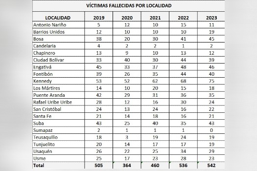 Tabla de víctimas mortales en accidentes de tránsito en Bogotá entre 2019-2013