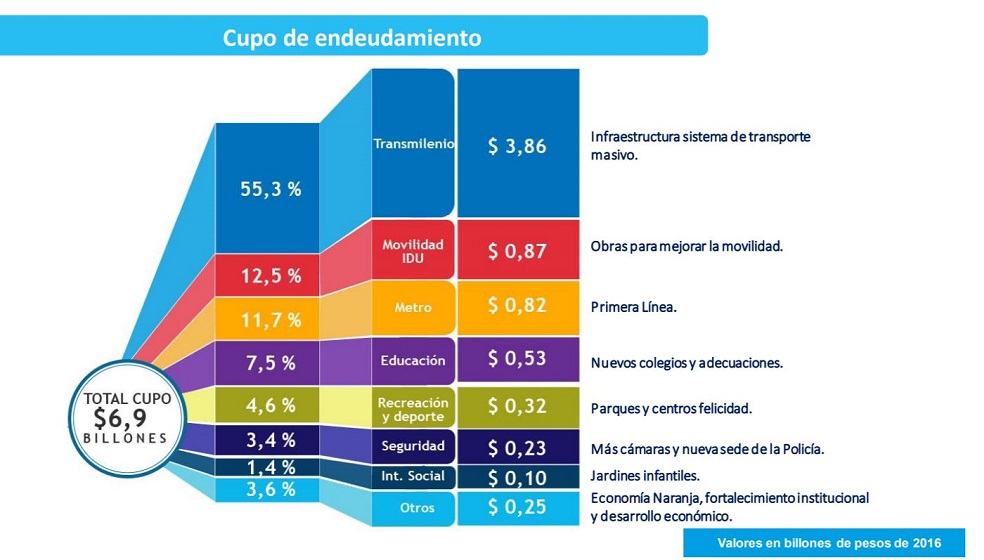 Continuando con la línea de endeudamiento, la secretaria destacó la colocación de bonos por $1,4 billones de pesos que se realizó el pasado 24 de octubre. De esta aseguró que es “la mayor emisión que se haya registrado en la historia de Colombia de parte de un emisor diferente a la nación”.
