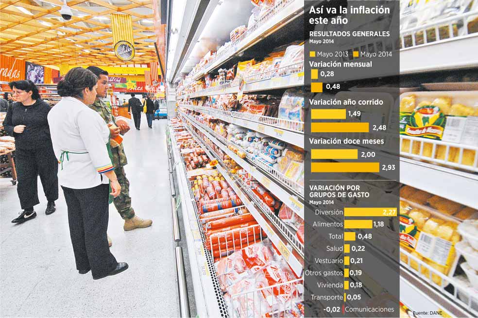 Inflación, al ritmo de los alimentos