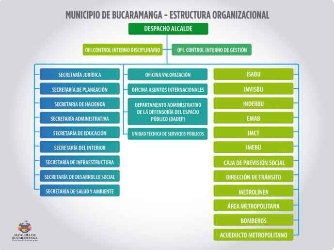 Organigrama de la Alcaldía de Bucaramanga.