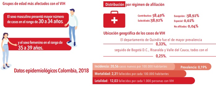 Sida por grupo de edadCuenta de Alto CostoEn cuanto a la concentración por departamentos, El Quindío fue el de mayor concentración de casos 0,33%, seguido de Bogotá, Risaralda y Valle del Cauca, todos con el 0,25%. (Lea:El mensaje positivo del estudio más grande sobre VIH)