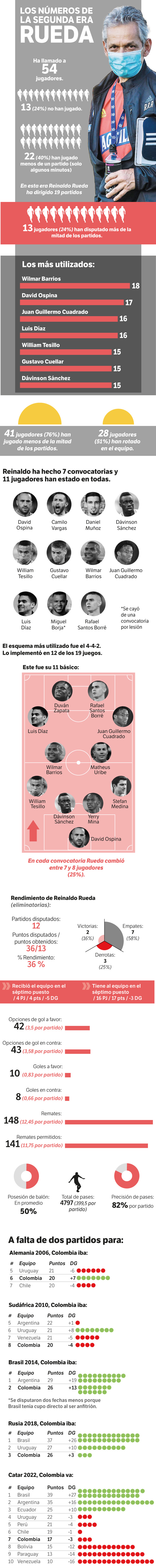Rendimiento y convocatorias de Reinaldo Rueda en el combinado nacional.