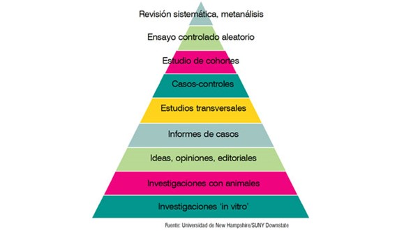 Pirámide de la evidencia.