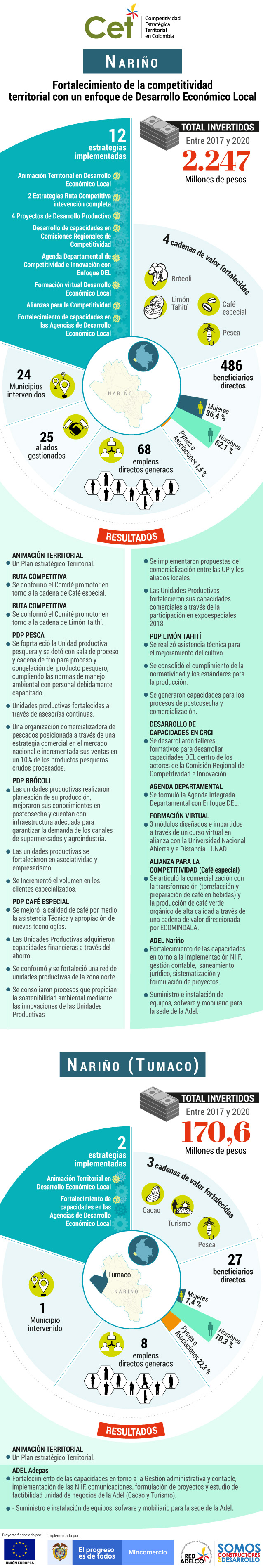 Estos son los resultados del programa CET en Nariño y Tumaco.
