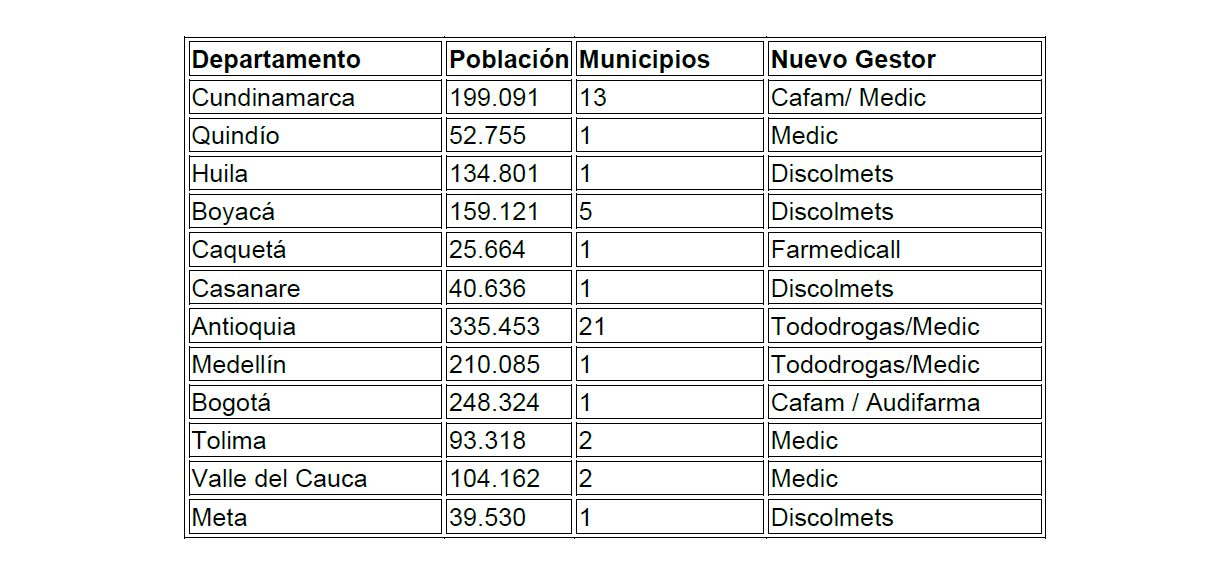 Operación por departamentos de nuevos gestores farmacéuticos para usuarios de Nueva EPS.
