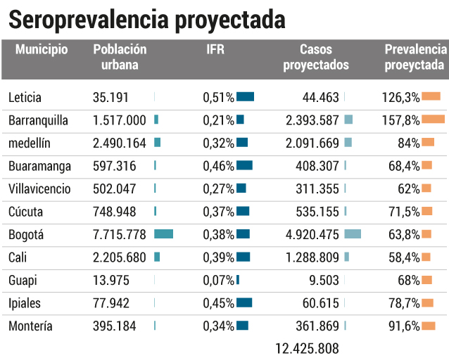 Cifras uci seroprevalencia colombia