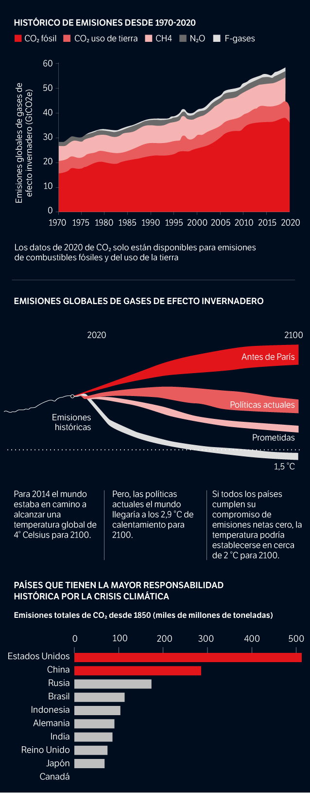 Histórico de emisiones de gases de efecto invernadero.