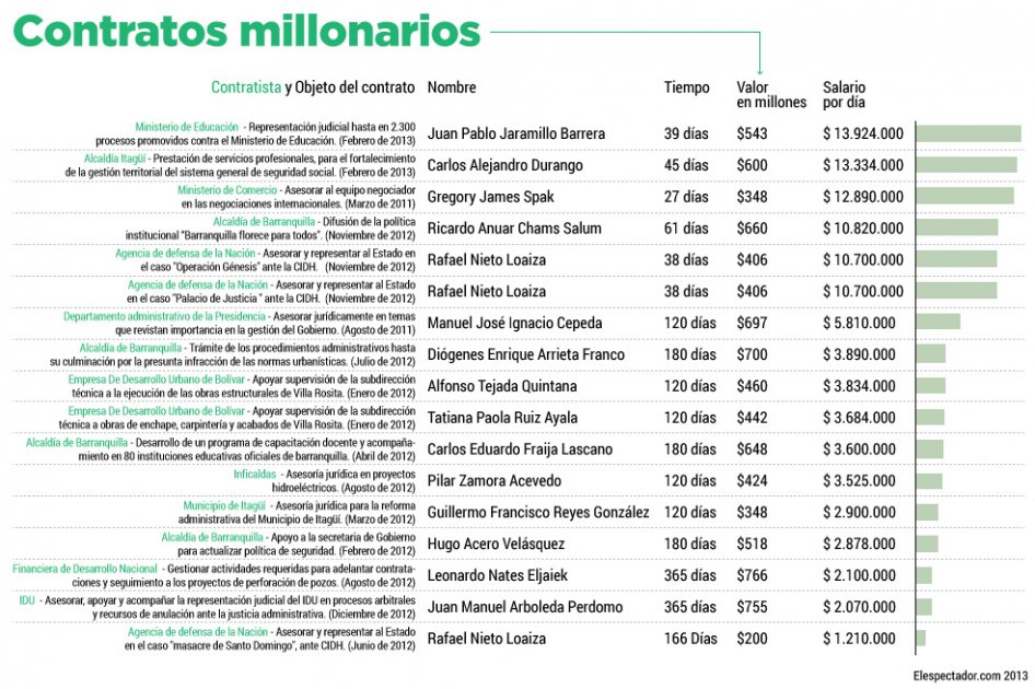 Civiles con millonarios contratos estatales