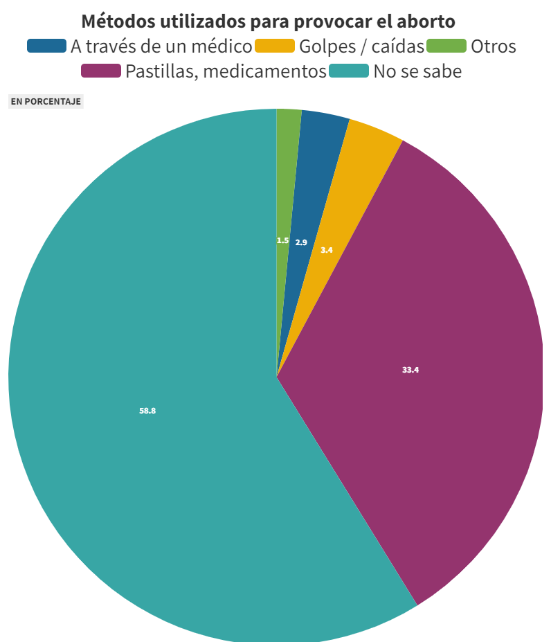 Fuente: Causa Justa por el Aborto, informe   'La criminalización del aborto en Colombia', 2021.