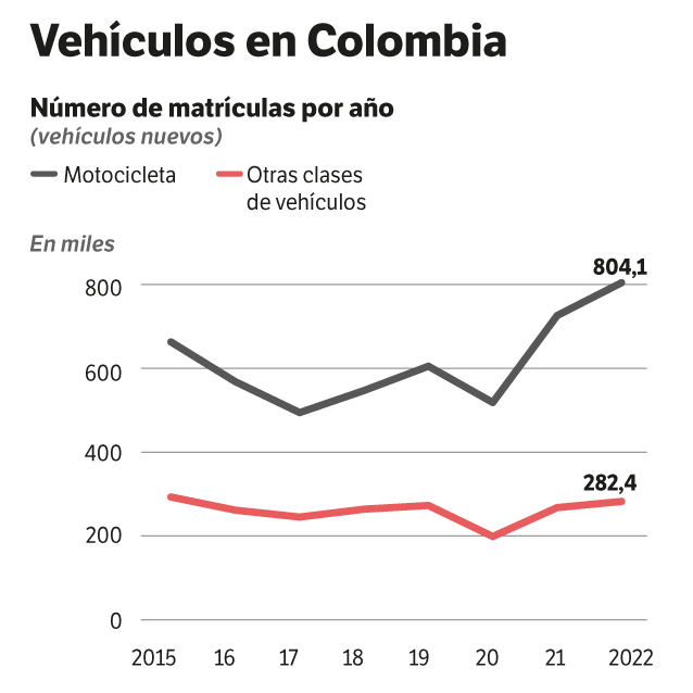 Gráfico número de matrículas por año.