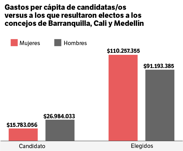 Gastos pér capita de candidatas y candidatos, y de elegidos y elegidas.