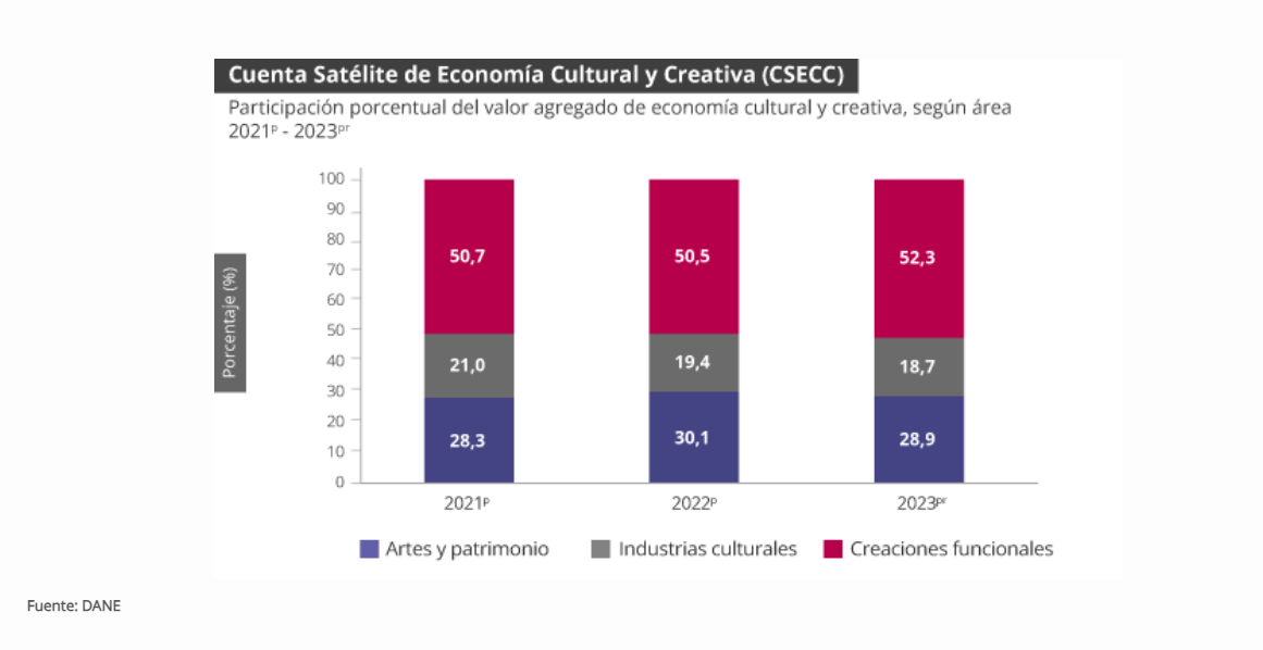 Comparación de la variación de la cuenta de producción de la Cuenta Satélite de Economía Cultural y Creativa desde el 2021 hasta el 2023.