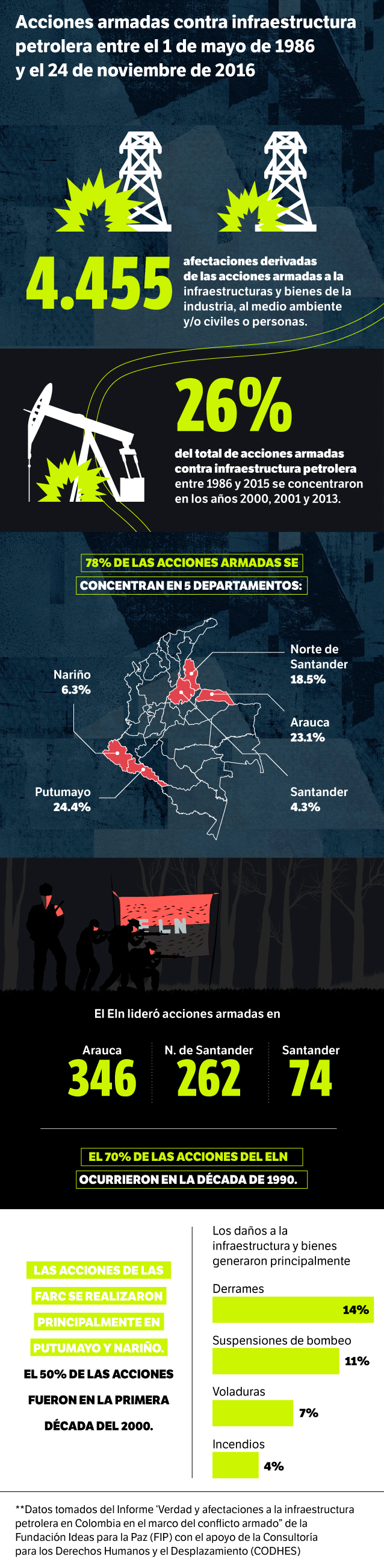 En julio del 2020, la FIP le entregó el informe a la Comisión de la Verdad como aporte al poco estudio realizado sobre los ataques a la infraestructura petrolera durante el conflicto armado desde la perspectiva del sector empresarial.