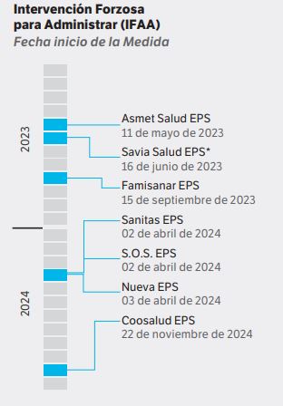 El gobierno de Gustavo Petro comenzó en agosto de 2022.