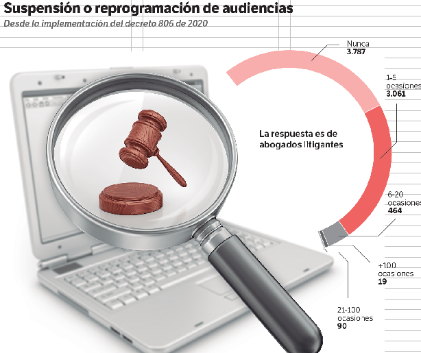 Los abogados, sobre todo penalistas, buscan que el decreto 806 de 2020 se convierta en ley.