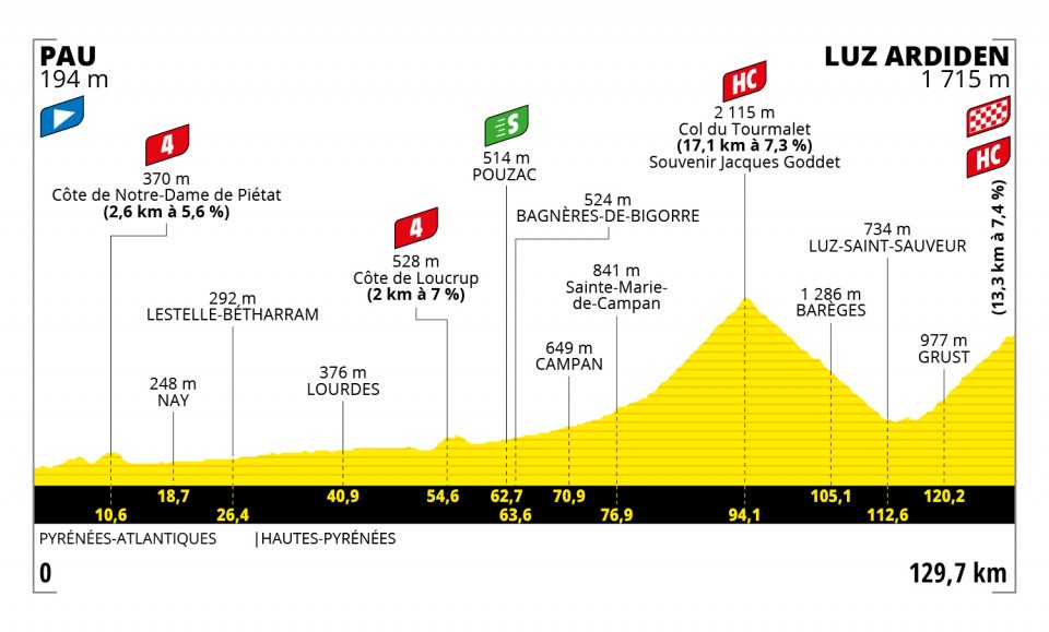 Las subidas al Tourmalet y Luz Ardiden son los atractivos de la jornada 18 del Tour 2021.