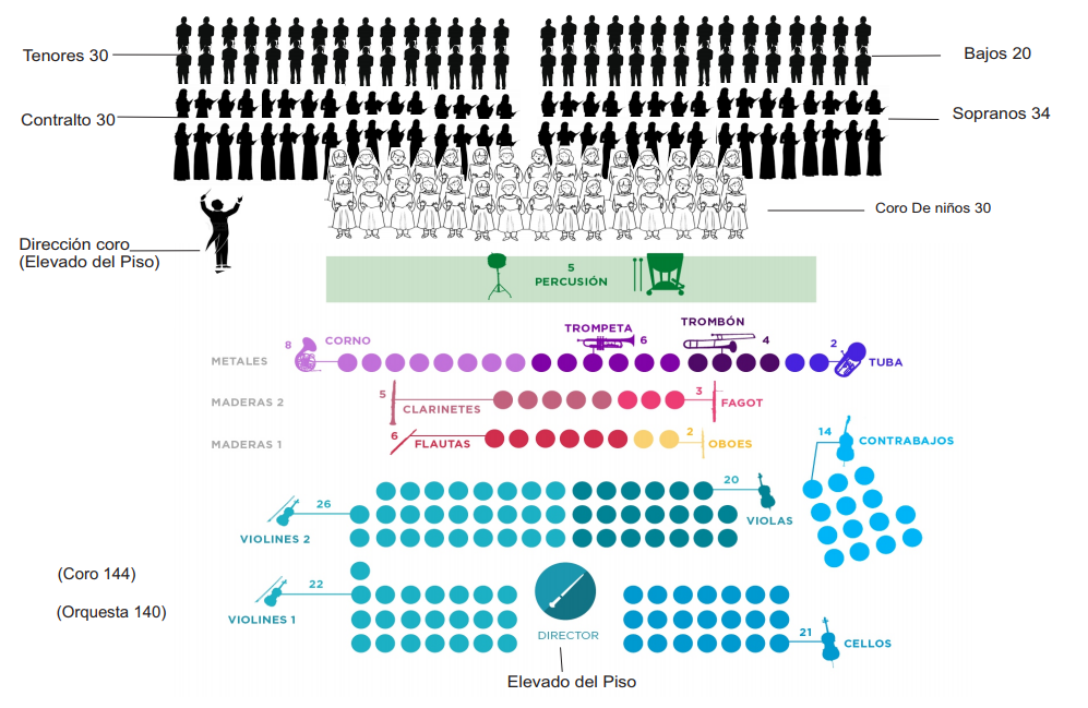Distribución del coro para la misa. 