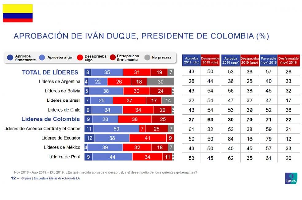 Entre los líderes de opinión en Colombia, la aprobación del desempeño de Iván Duque se reduce del 43 % al 37 %, y solo el 9 % lo aprueba firmemente.  / Ipsos