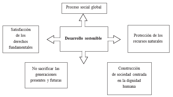 Desarrollo sostenible