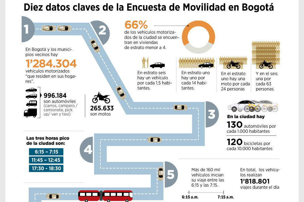El trancón afecta más a los pobres