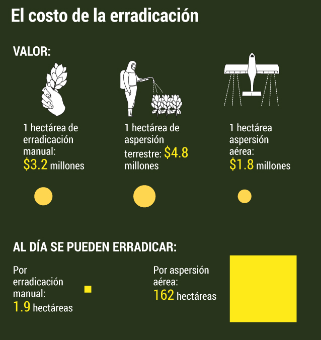 El decreto 380 es apenas uno de los requisitos para retomar la aspersión.