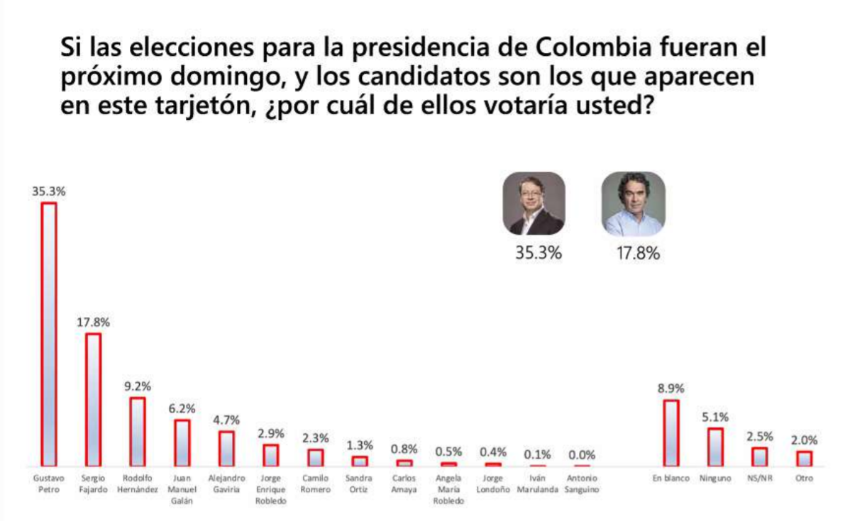 Votación presidencial EcoAnalítica.