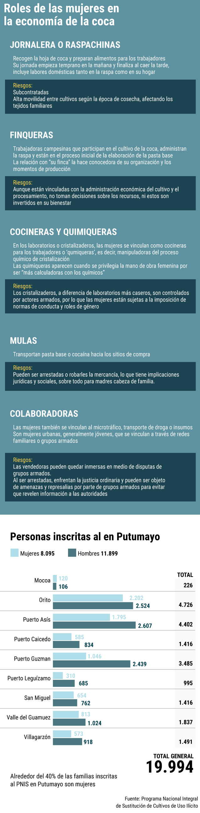 Así va en el enfoque de género en el PNIS 