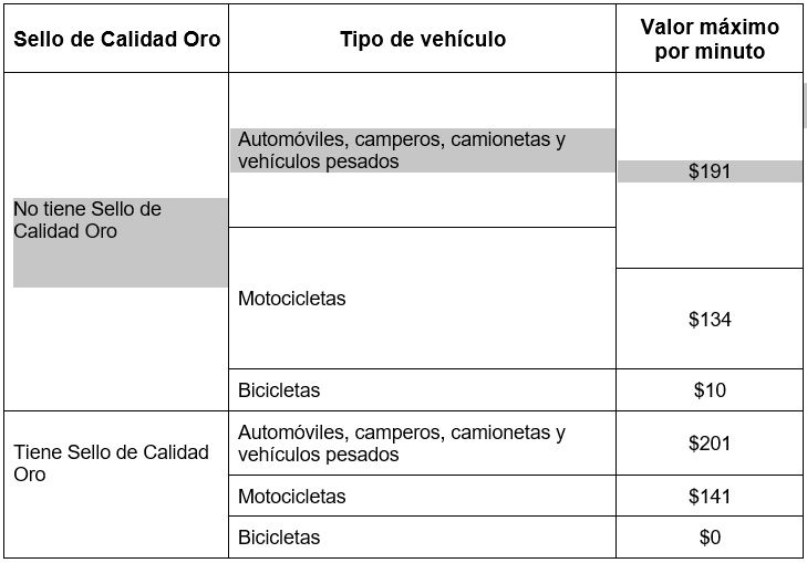 Esquema tarifario de parqueaderos en Bogotá 2025