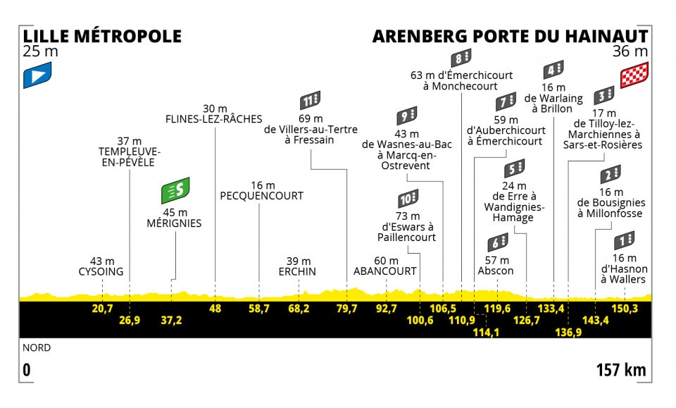 Etapa 5 del Tour de Francia 2022