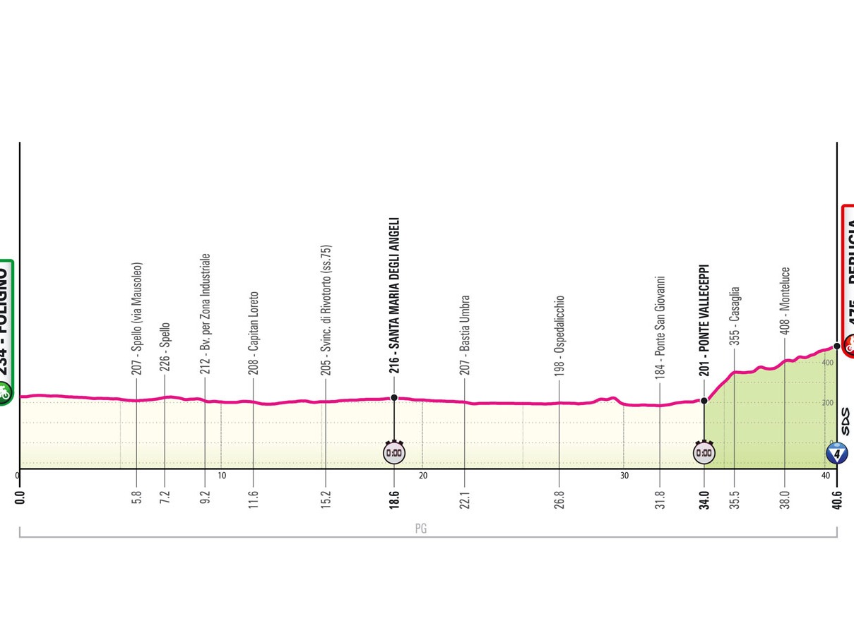 Contrarreloj individual claramente dividida en dos partes. La primera es de unos 32 km llanos y conduce a los pies de Perugia. Se aborda la subida de Casaglia con importantes pendientes (16%) seguida de la carretera en constante ascenso hasta la meta.

Los últimos km son todos cuesta arriba con pendientes incluso de dos cifras. Varias curvas y contrapendientes antes de la amplia horquilla final que conduce a la recta de meta. A 6,4 km de la meta, destacan los 1.300 m de Casaglia, con una pendiente de casi el 12% y picos del 16%. Recta final de 250 m sobre adoquines de 6 m de ancho.