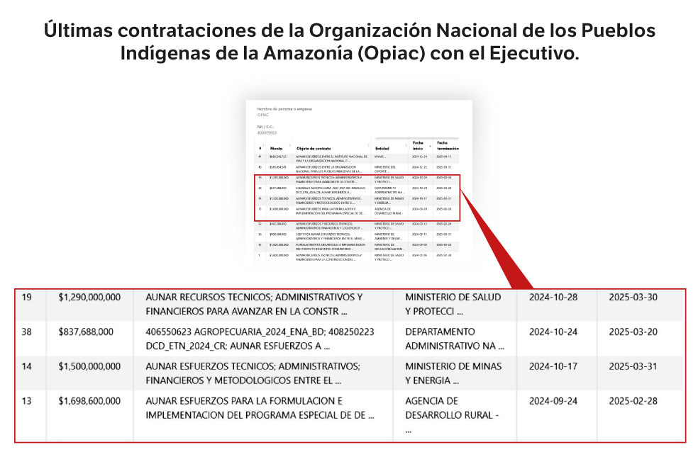 Algunas de las contrataciones de la Organización de los Pueblos Indígenas de la Amazonía (OPIAC) con el Gobierno.