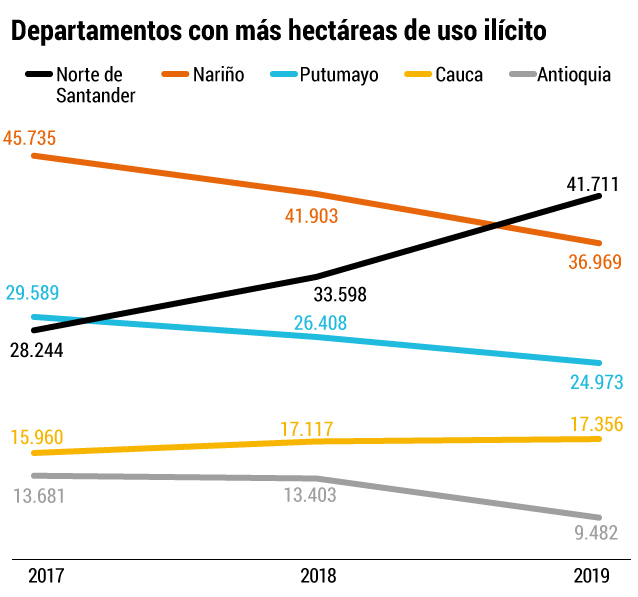 Departamentos con más hectáreas de uso ilícito
