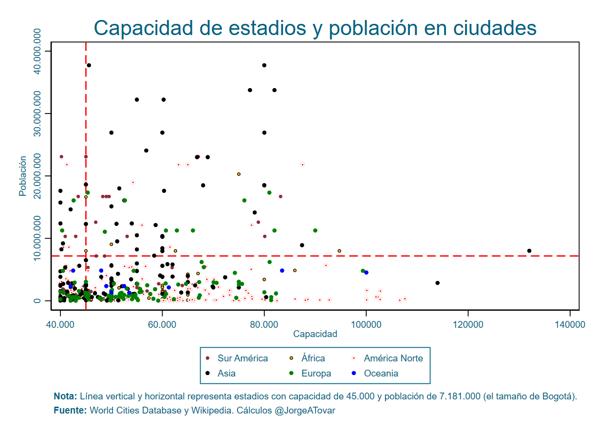 Gráfico sobre capacidad de estadios y población en ciudades de Jorge Tovar