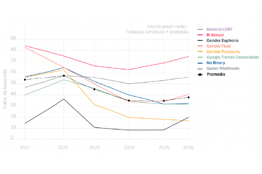 Solo en junio de 2025 Google registró menos de la mitad de las búsquedas relacionadas con diversidad y población LGBTIQ+ que tres años atrás.