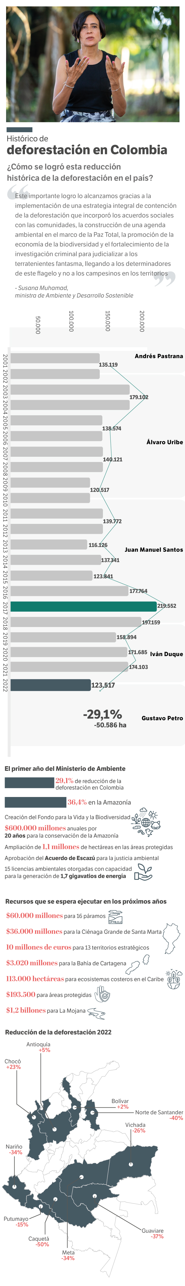 Estas son algunas de las cifras que dejó la gestión del primer año de Gobierno del Ministerio de Ambiente.