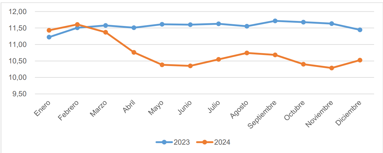 Consumo de agua por usuario en Bogotá entre enero y diciembre de 2024