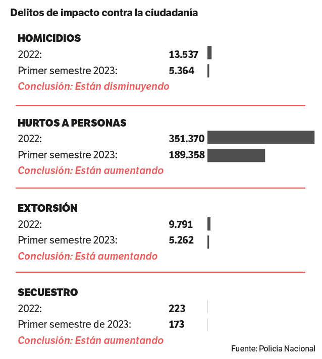 Estadísticas de seguridad ciudadana.
