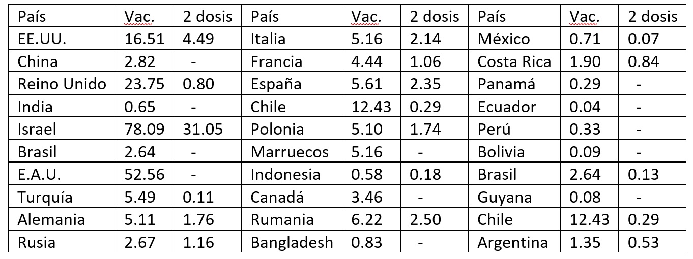 Tabla de los países con el mayor número de vacunas suministradas, a febrero de 2021