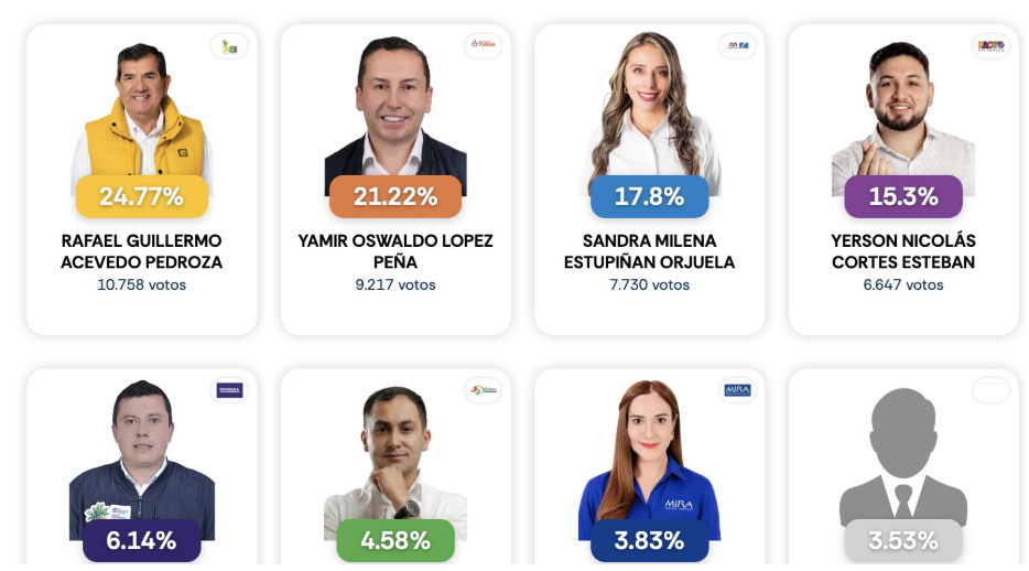 Rafael Acevedo fue elegido como alcalde de Tunja (Boyacá) en elecciones atípicas