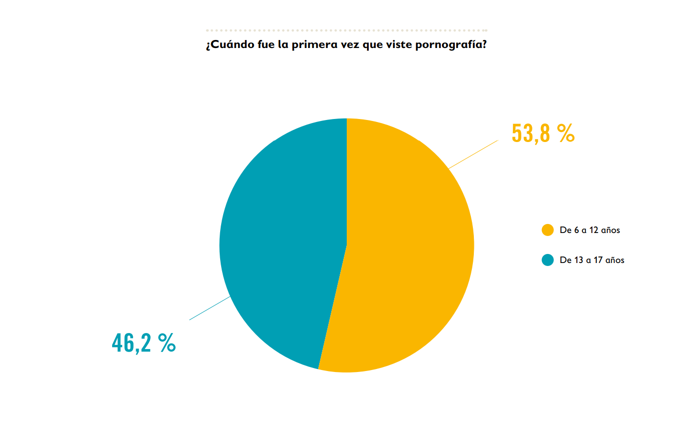 La edad media es de 12 años de manera global (antes de los 12 años para los chicos y los 12 años y medio para las chicas).