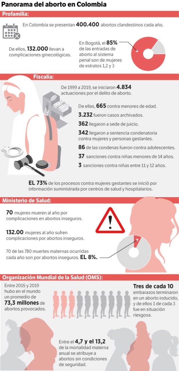 Corte Constitucional debate sobre despenalización del aborto