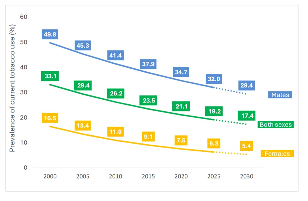 La disminución en el consumo ha sido mucho menor en hombres.