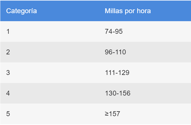 Tabla de categorías de los huracanes con base en la velocidad de sus vientos sostenidos.