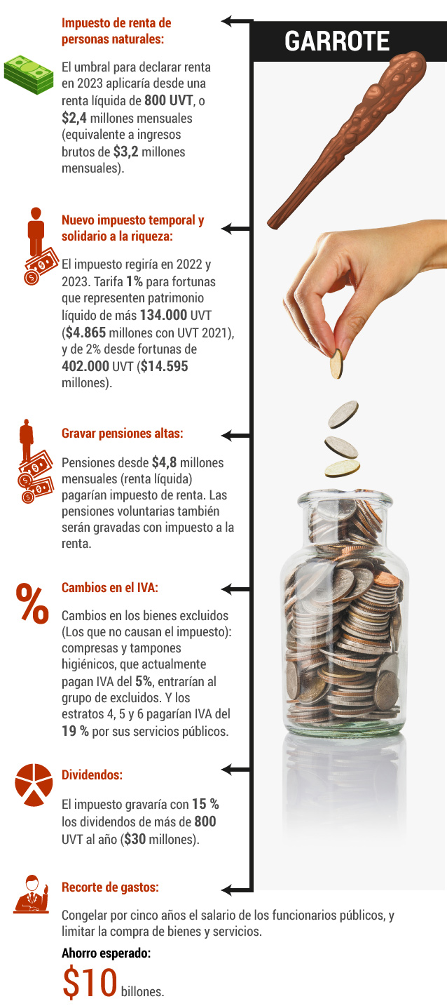 Estos son los puntos más relevantes de la reforma tributaria.